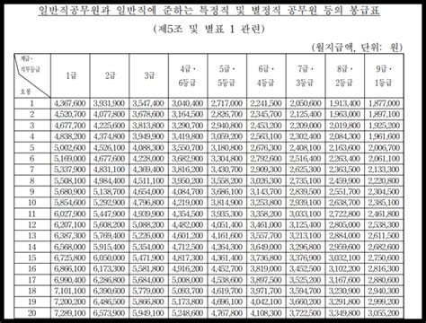 6급 공무원 봉급표 2024년 인상된 월급 연봉 네이버 블로그