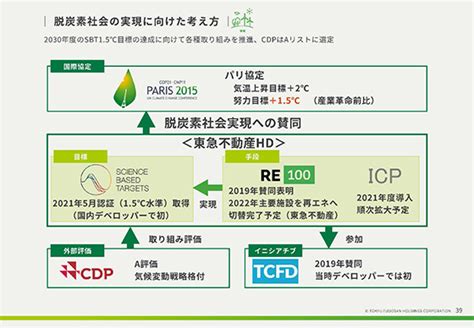 脱炭素社会の実現に向けた考え方2023年3⽉期第2四半期決算の概要決算説明会資料irライブラリ：東急不動産ホールディングス