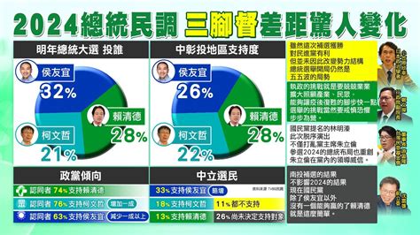 【每日必看】2024總統民調 三腳督 差距驚人變化｜侯友宜副手有譜 李貴敏爆 不用再內鬥搶 20230307 中天新聞ctinews Youtube