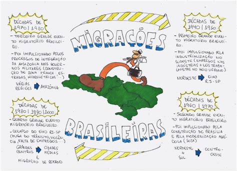 Mapa Mental Sobre Migração Educabrilha