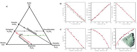 3 A Ternary Diagram For Iron Oxides The Solid Lines Are The