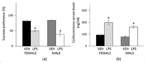 Sucrose Preference Test A And Serum Corticosterone Levels B In