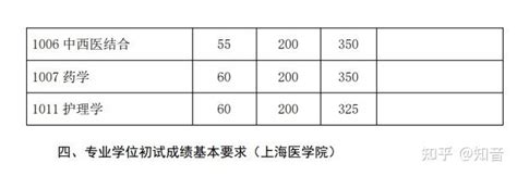 2023年复旦大学考研复试基本分数线 知乎