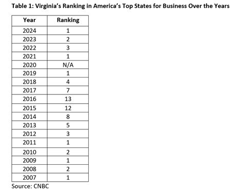 Breaking Down the Ranking: Virginia Top State for Business - Virginia ...