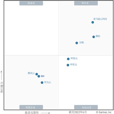 亚马逊云科技连续12年蝉联 Gartner 云基础设施和平台服务魔力象限领导者 墨天轮