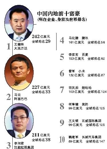 福布斯富豪榜：王健林重成中國內地首富 財經 人民網