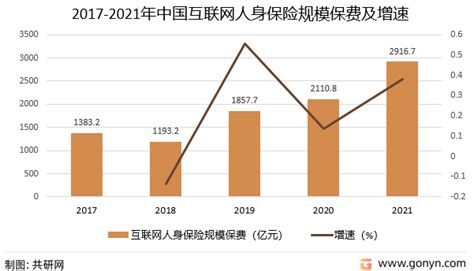 2022年中国互联网人身险行业发展分析：互联网人身保险业务继续保持平稳增长 图 共研咨询共研网