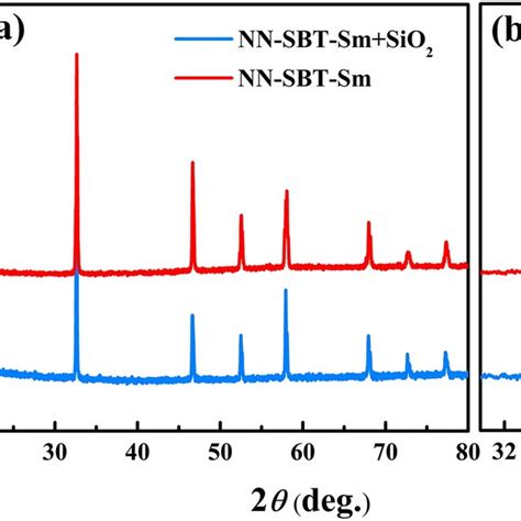 Xrd Patterns Of Nn Sbt 2sm And Nano Sio2 Doped Nn Sbt 2sm Ceramics In