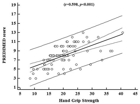 Association Between Mediterranean Diet And Hand Grip Strength In Older