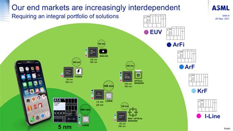 Asml Analyst Day Die Zukunft Mit Duv Euv Und High Na Ist Rosig