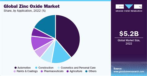 Zinc Oxide Market Size Share Analysis Report