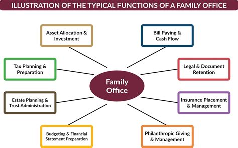 A Quick Guide To The Functions Of Family Offices In Singapore