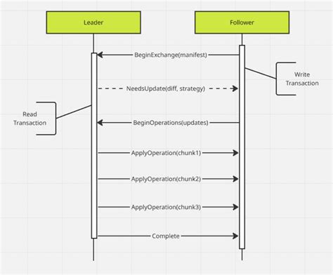 data replication  seq clusters