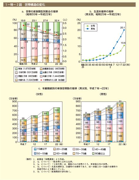 【家族データ③】家族・世帯の変化 比較ジェンダー史研究会