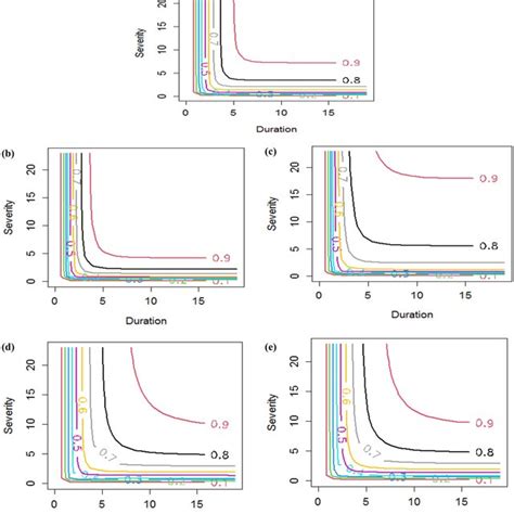 Contours Of Joint Probabilities Of Drought Severity And Duration For