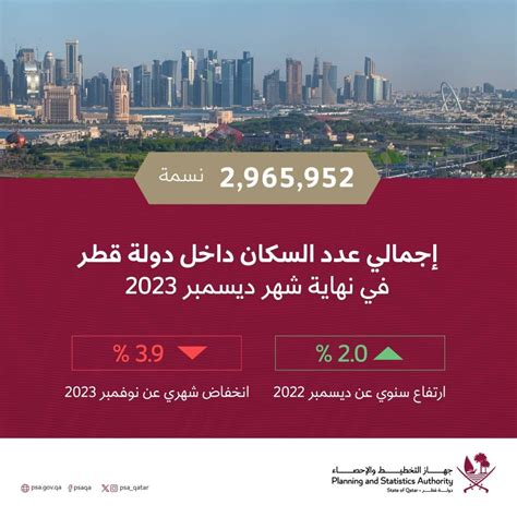 Qatar’s population reaches 2.96 mn by 2023-end: PSA - Read Qatar ...