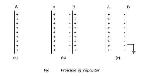 Principle Of A Capacitor And Energy Stored In A Capacitor