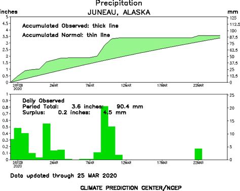 Climate Prediction Center - Global Precipitation Monitoring: Alaska