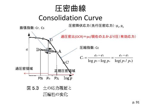 soil mechanics   powerpoint  id