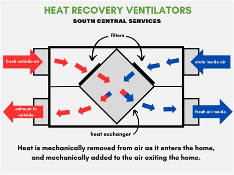 What Is A Heat Recovery Ventilator Hrv