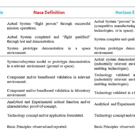 TRL Scale Definitions According To NASA And EU Horizon S Programme