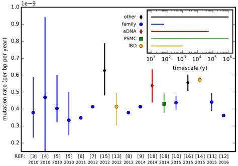 Mutation rate - Wikipedia | Mutation, Gene expression, Human genome