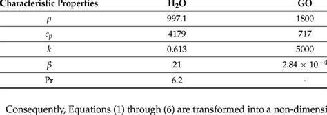 Thermophysical Data Of Regular Fluid And Go Nanoparticle 30