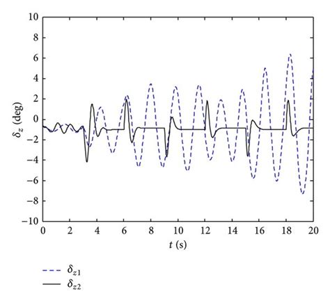 Longitudinal Deflection Of The Thrust Vectoring Control Surface