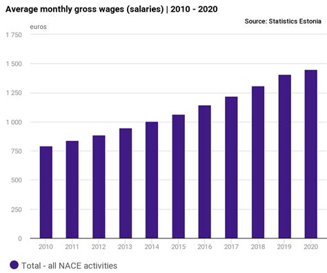 Estonia's economic boom in the last 10 years : europe