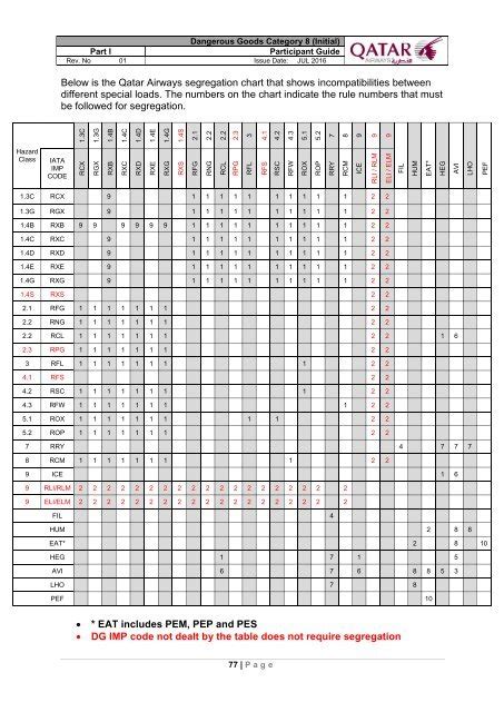 Iata Dg Segregation Chart Hazmat Segregation Chart Iata Dangerous