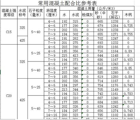 常用混凝土配合比参考表免费下载 制造云 工业app