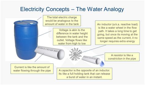 create an analogy to show how energy is like water