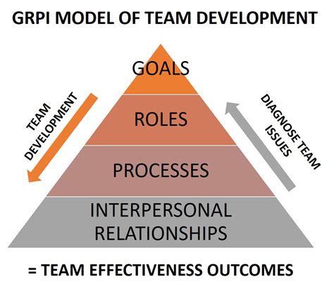 Grpi Model X Leadership Team Building Experiential Trainings