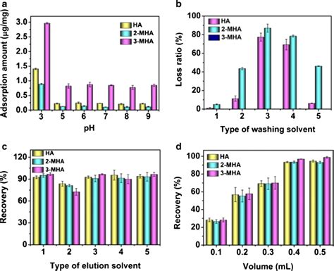 Optimization Of Dfg Mpt Spe A Ph Of Sample Solution B Type Of Washing