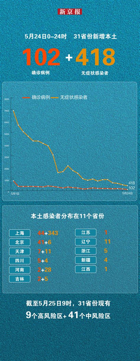 5月24日新增本土“102 418” 一图看懂感染者分布 31省区市新增本土“141 498” 师春雷 代文佳