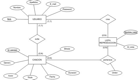 Ejemplo De Diagrama Entidad Relacion De Base De Datos Opciones De Ejemplo