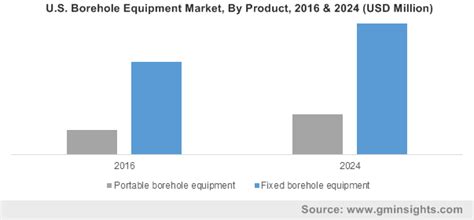 Borehole Equipment Market Size Industry Share Report 2017 2024