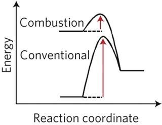 a) Reaction coordinate diagram of combustion and conventional thermal ...