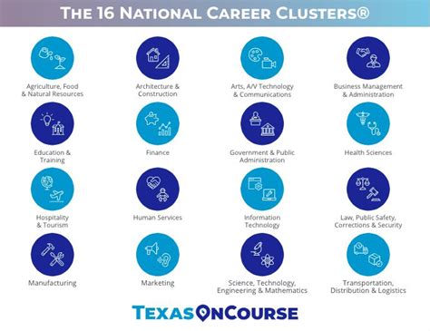 Explore The 16 National Career Clusters