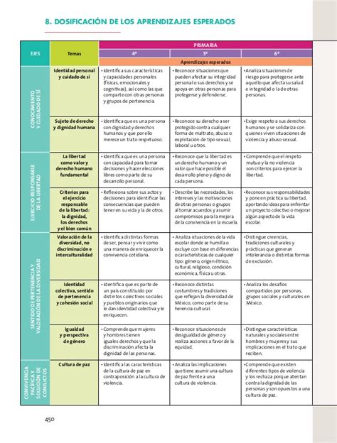 Formacion civica y etica Formación civica y etica Aprendizajes