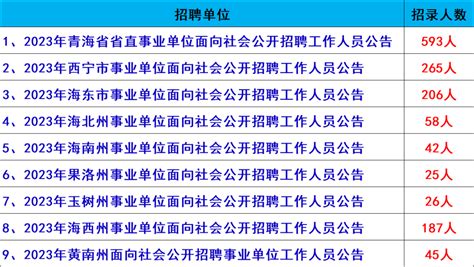 公开招1447人！事业编制！2023年事业单位面向社会大量招聘工作人员公告！专科可报，4月6日到10日报名！岗位笔试时间