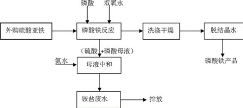 一种电池级磷酸铁无碱式生产方法与流程