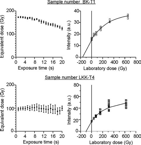 Additive Growth Curve Short Shine Normalized Luminescence Intensity