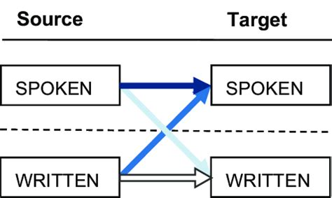 Linguistic modalities in interpreting. | Download Scientific Diagram