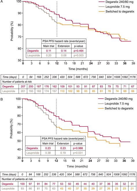 Table From A Phase Iii Extension Trial With A Arm Crossover From