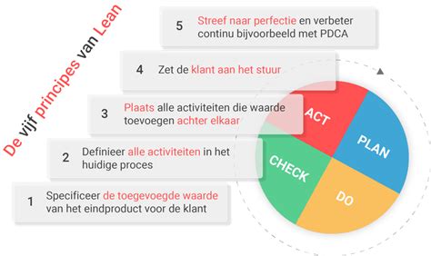 De 5 Principes Van Lean Management Het Fundament Onder Lean