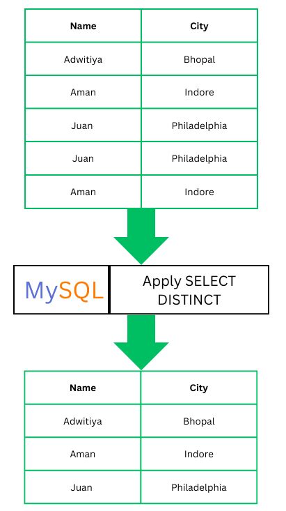 Mysql Distinct Clause Geeksforgeeks