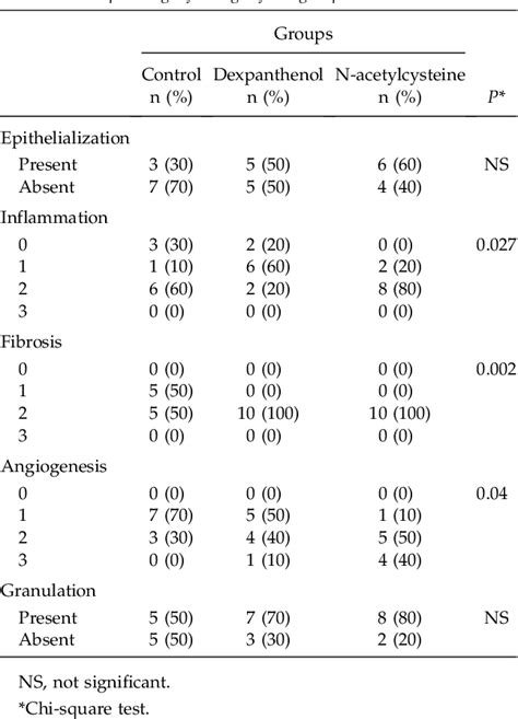 Table 1 From Topical N Acetylcysteine Improves Wound Healing Comparable