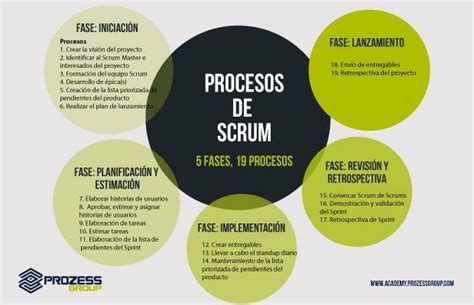 Metodología SCRUM Course