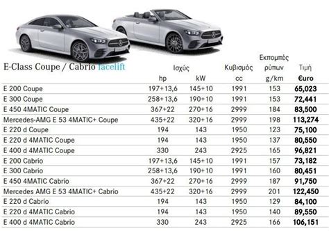 Οι τιμές της ανανεωμένης Mercedes E Class στην Ελλάδα